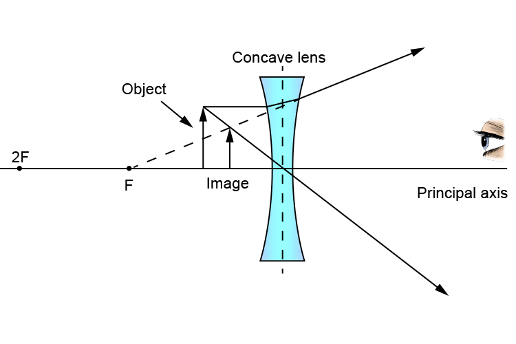Ray diagram of an object between F and a concave lens